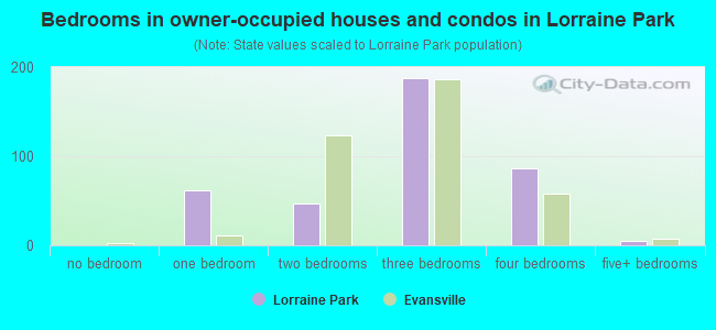 Bedrooms in owner-occupied houses and condos in Lorraine Park