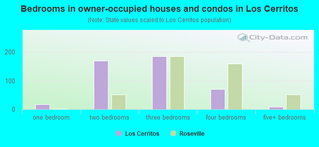 Bedrooms in owner-occupied houses and condos in Los Cerritos