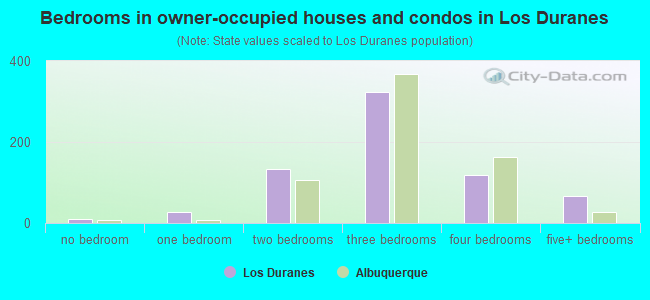 Bedrooms in owner-occupied houses and condos in Los Duranes