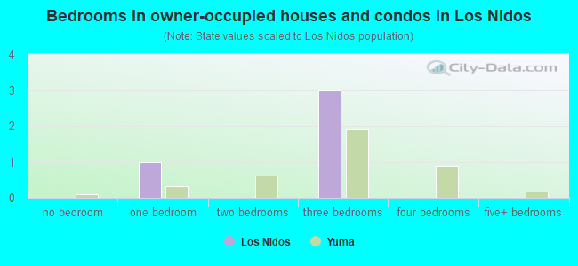 Bedrooms in owner-occupied houses and condos in Los Nidos