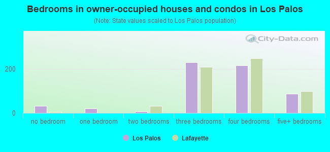 Bedrooms in owner-occupied houses and condos in Los Palos