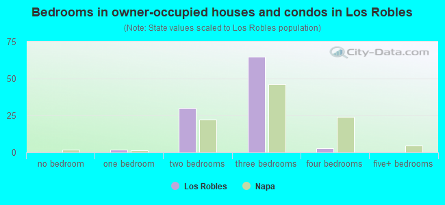 Bedrooms in owner-occupied houses and condos in Los Robles