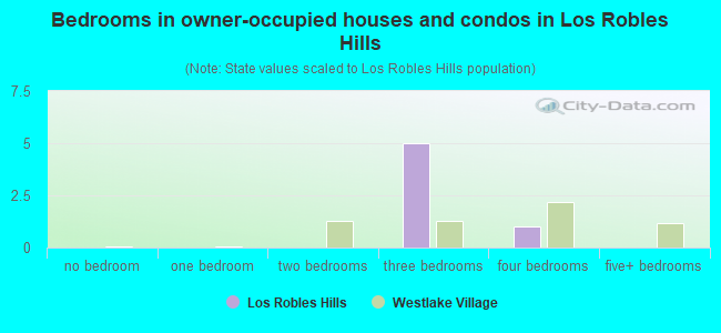 Bedrooms in owner-occupied houses and condos in Los Robles Hills