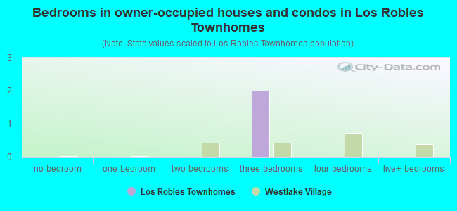 Bedrooms in owner-occupied houses and condos in Los Robles Townhomes
