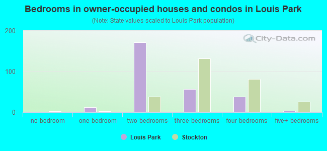 Bedrooms in owner-occupied houses and condos in Louis Park