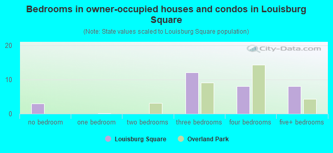 Bedrooms in owner-occupied houses and condos in Louisburg Square