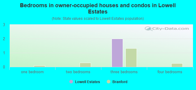 Bedrooms in owner-occupied houses and condos in Lowell Estates