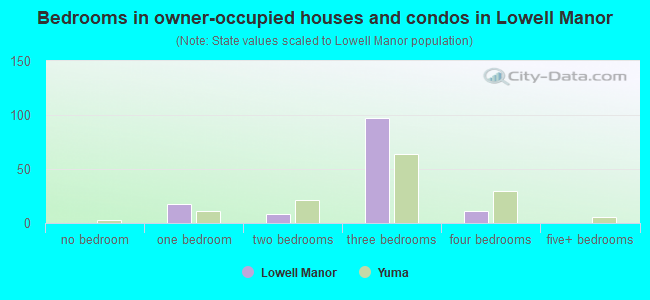 Bedrooms in owner-occupied houses and condos in Lowell Manor