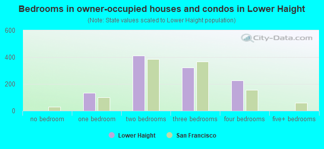 Bedrooms in owner-occupied houses and condos in Lower Haight