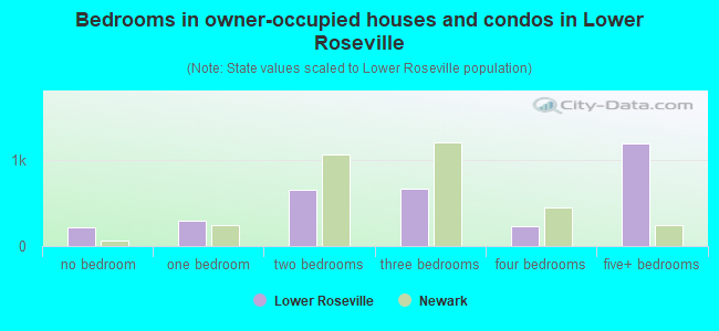 Bedrooms in owner-occupied houses and condos in Lower Roseville
