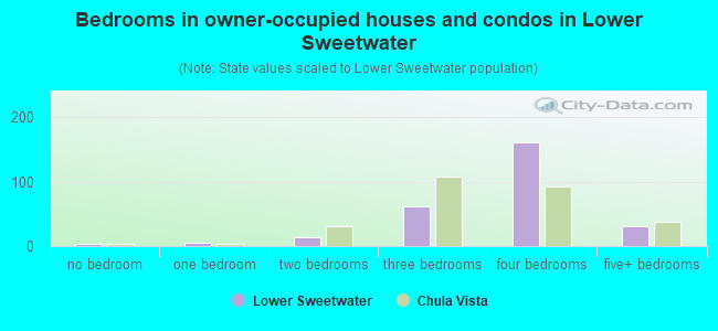 Bedrooms in owner-occupied houses and condos in Lower Sweetwater