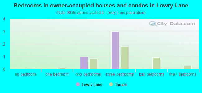Bedrooms in owner-occupied houses and condos in Lowry Lane