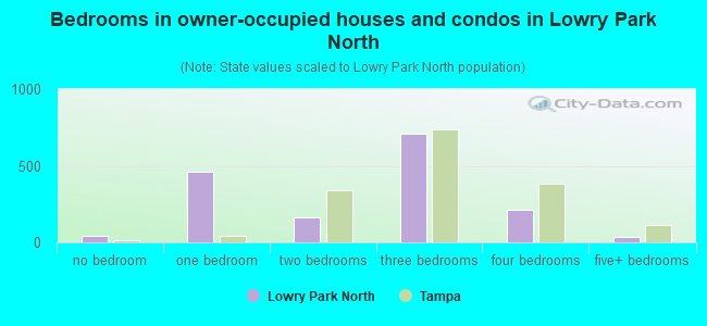 Bedrooms in owner-occupied houses and condos in Lowry Park North