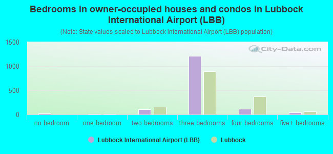 Bedrooms in owner-occupied houses and condos in Lubbock International Airport (LBB)