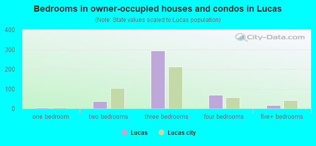 Bedrooms in owner-occupied houses and condos in Lucas
