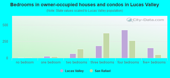 Bedrooms in owner-occupied houses and condos in Lucas Valley