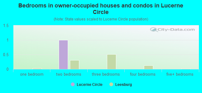 Bedrooms in owner-occupied houses and condos in Lucerne Circle