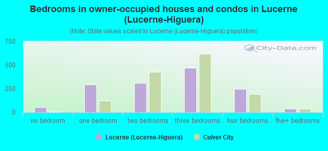 Bedrooms in owner-occupied houses and condos in Lucerne (Lucerne-Higuera)