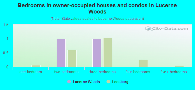 Bedrooms in owner-occupied houses and condos in Lucerne Woods