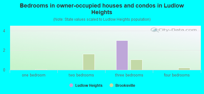 Bedrooms in owner-occupied houses and condos in Ludlow Heights