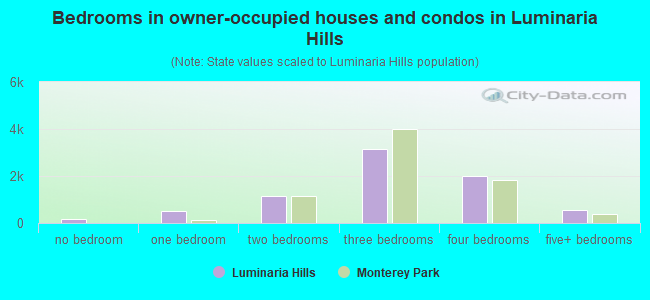 Bedrooms in owner-occupied houses and condos in Luminaria Hills