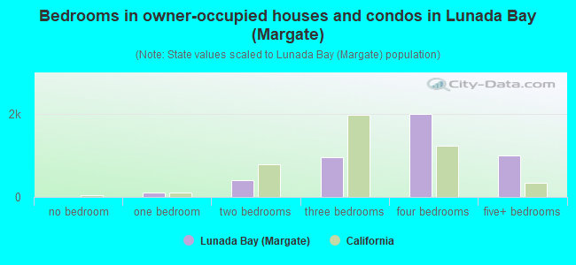 Bedrooms in owner-occupied houses and condos in Lunada Bay (Margate)