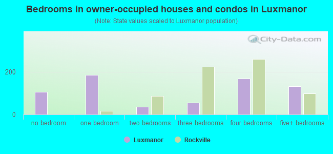 Bedrooms in owner-occupied houses and condos in Luxmanor