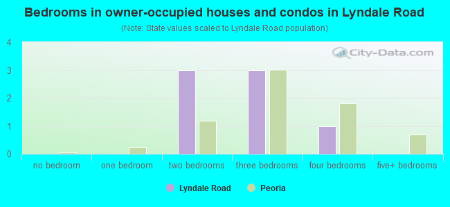 Bedrooms in owner-occupied houses and condos in Lyndale Road