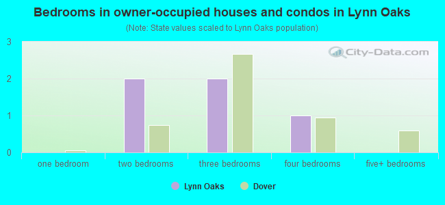 Bedrooms in owner-occupied houses and condos in Lynn Oaks