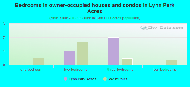 Bedrooms in owner-occupied houses and condos in Lynn Park Acres