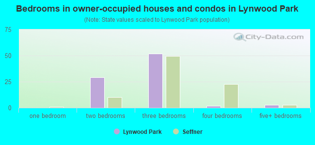 Bedrooms in owner-occupied houses and condos in Lynwood Park