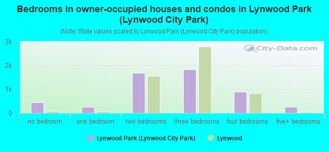 Bedrooms in owner-occupied houses and condos in Lynwood Park (Lynwood City Park)