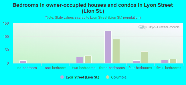 Bedrooms in owner-occupied houses and condos in Lyon Street (Lion St.)