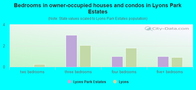 Bedrooms in owner-occupied houses and condos in Lyons Park Estates