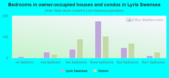 Bedrooms in owner-occupied houses and condos in Lyria Swansea