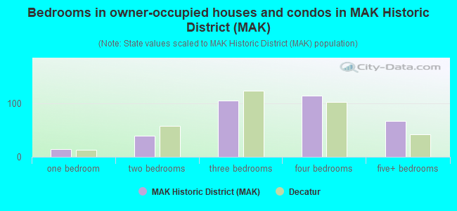 Bedrooms in owner-occupied houses and condos in MAK Historic District (MAK)