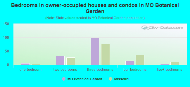 Bedrooms in owner-occupied houses and condos in MO Botanical Garden