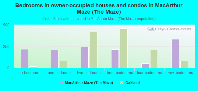 Bedrooms in owner-occupied houses and condos in MacArthur Maze (The Maze)