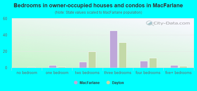 Bedrooms in owner-occupied houses and condos in MacFarlane