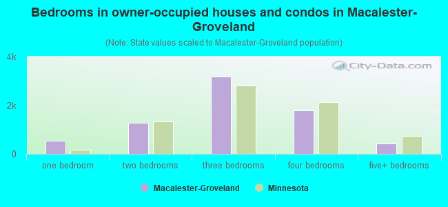 Bedrooms in owner-occupied houses and condos in Macalester-Groveland