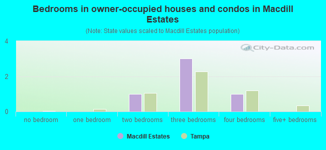 Bedrooms in owner-occupied houses and condos in Macdill Estates