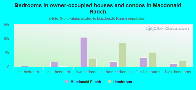 Bedrooms in owner-occupied houses and condos in Macdonald Ranch