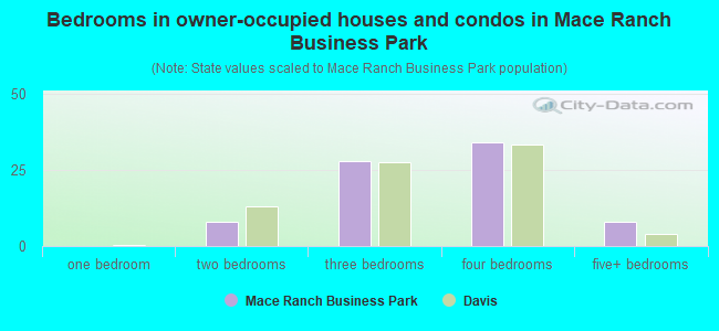 Bedrooms in owner-occupied houses and condos in Mace Ranch Business Park
