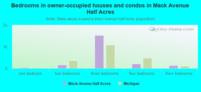 Bedrooms in owner-occupied houses and condos in Mack Avenue Half Acres