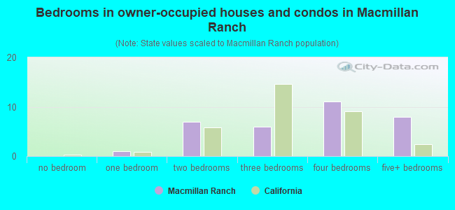 Bedrooms in owner-occupied houses and condos in Macmillan Ranch