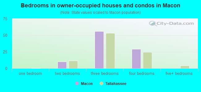 Bedrooms in owner-occupied houses and condos in Macon