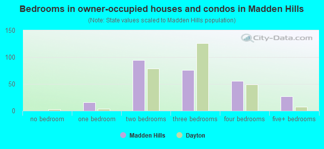 Bedrooms in owner-occupied houses and condos in Madden Hills