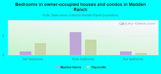 Bedrooms in owner-occupied houses and condos in Madden Ranch