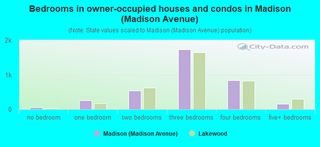 Bedrooms in owner-occupied houses and condos in Madison (Madison Avenue)
