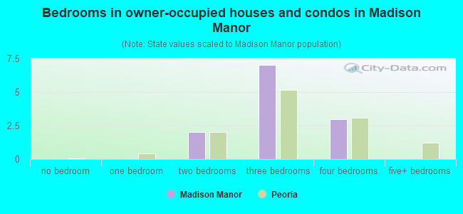 Bedrooms in owner-occupied houses and condos in Madison Manor